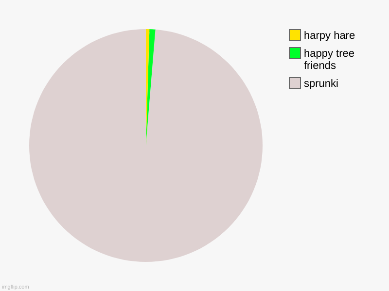 sprunki, happy tree friends, harpy hare | image tagged in charts,pie charts | made w/ Imgflip chart maker