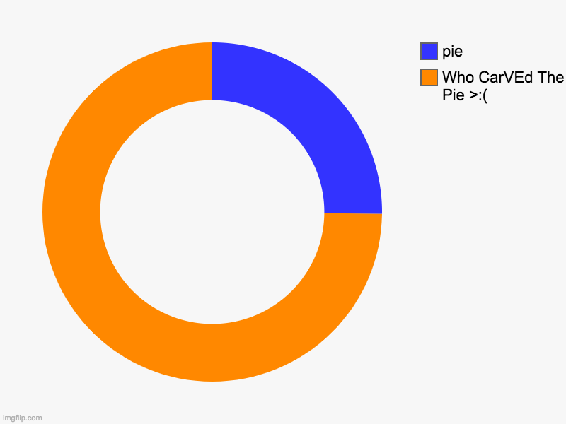 Who CarVEd The Pie >:(, pie | image tagged in charts,donut charts | made w/ Imgflip chart maker