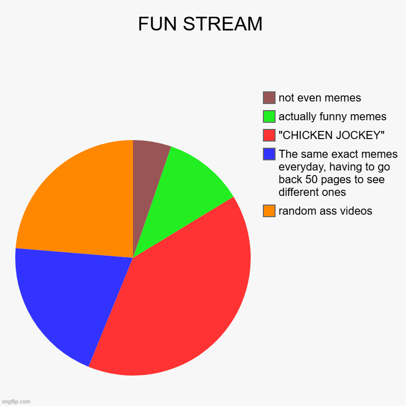 just post memes or go somewhere else | FUN STREAM | random ass videos, The same exact memes everyday, having to go back 50 pages to see different ones, "CHICKEN JOCKEY", actually  | image tagged in charts,pie charts,fun stream | made w/ Imgflip chart maker