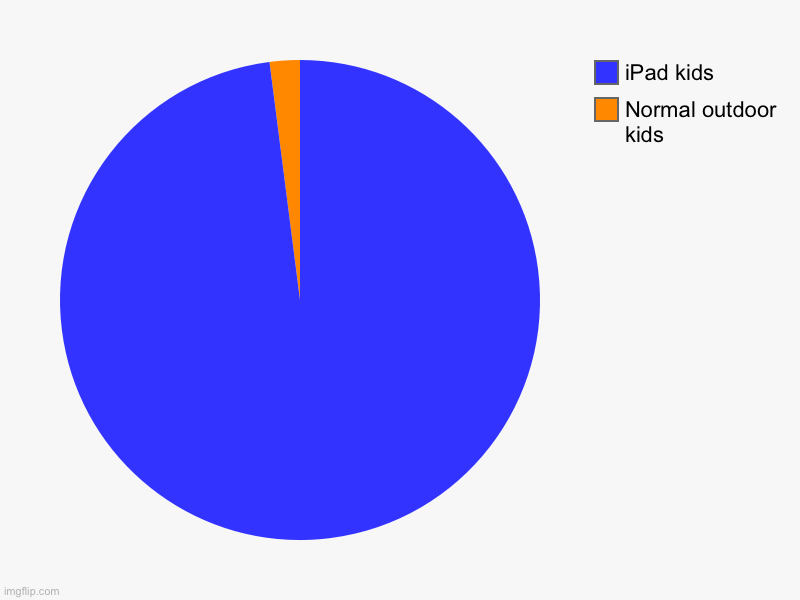 Normal outdoor kids, iPad kids | image tagged in charts,pie charts | made w/ Imgflip chart maker