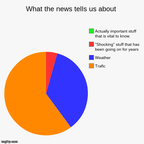 image tagged in funny,pie charts,news | made w/ Imgflip chart maker