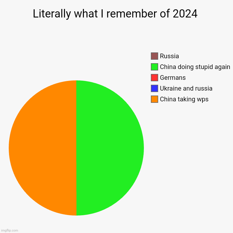 Title says it | Literally what I remember of 2024 | China taking wps, Ukraine and russia, Germans, China doing stupid again, Russia | image tagged in charts,pie charts | made w/ Imgflip chart maker