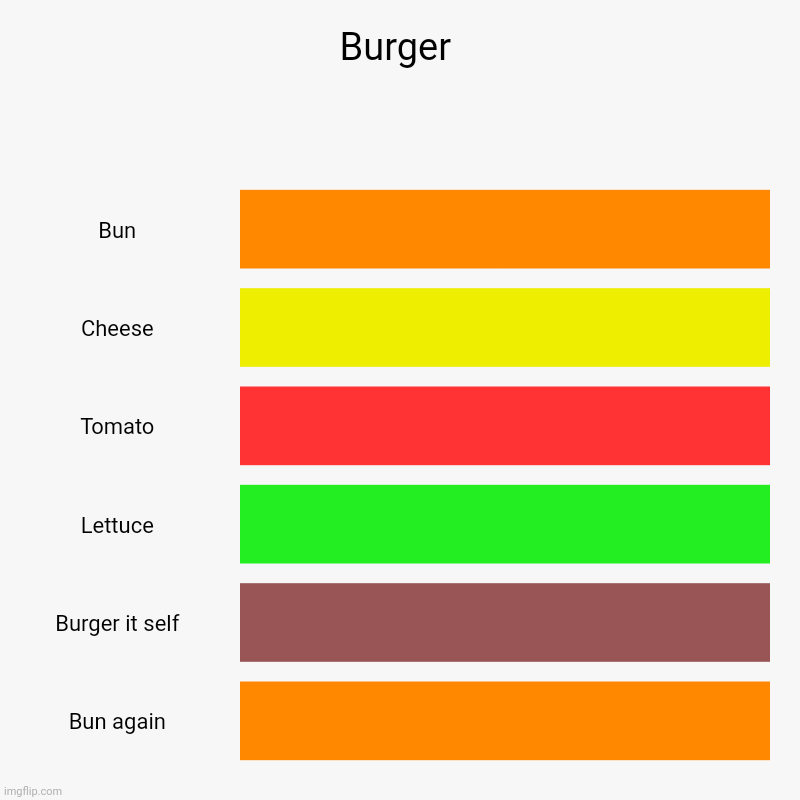 Eee | Burger | Bun, Cheese, Tomato, Lettuce, Burger it self, Bun again | image tagged in food memes | made w/ Imgflip chart maker