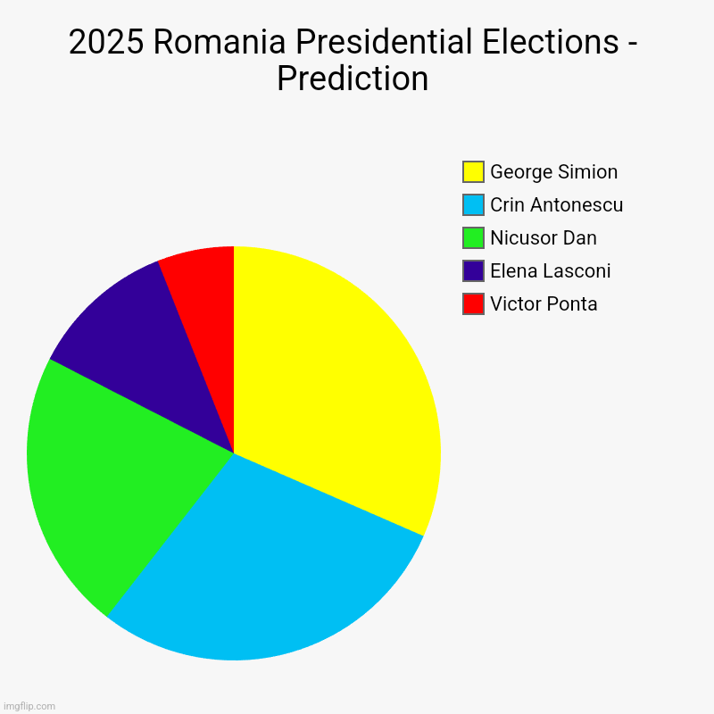 2025 Romania Presidential Elections - Prediction | Victor Ponta, Elena Lasconi, Nicusor Dan, Crin Antonescu, George Simion | image tagged in charts,pie charts,elections,romania,2025 | made w/ Imgflip chart maker