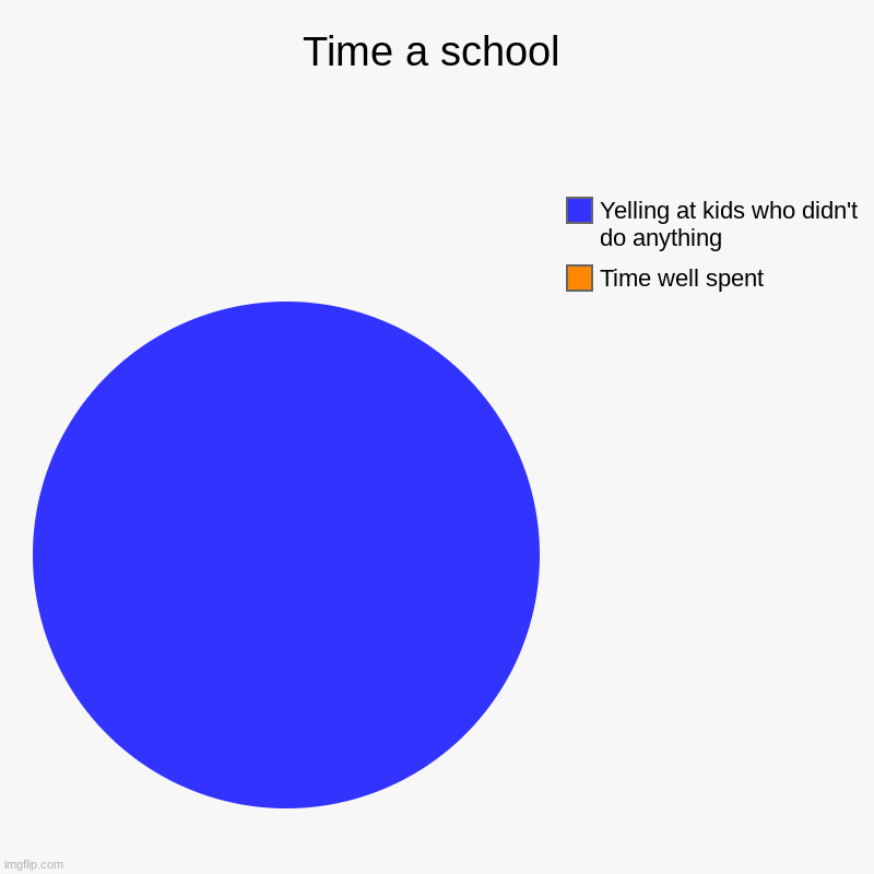 School in a nutshell | Time a school | Time well spent, Yelling at kids who didn't do anything | image tagged in charts,pie charts | made w/ Imgflip chart maker