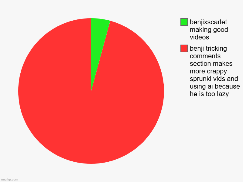 benji tricking comments section makes more crappy sprunki vids and using ai because he is too lazy, benjixscarlet making good videos | image tagged in charts,pie charts | made w/ Imgflip chart maker