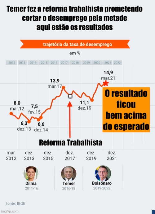 Michel Temer e a reforma trabalhista | . | image tagged in michel temer,reforma trabalhista,golpista,bolsonaro,desemprego,direita | made w/ Imgflip meme maker