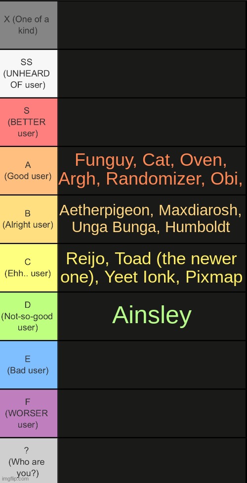 i see gay people | Funguy, Cat, Oven, Argh, Randomizer, Obi, Aetherpigeon, Maxdiarosh, Unga Bunga, Humboldt; Reijo, Toad (the newer one), Yeet Ionk, Pixmap; Ainsley | image tagged in tierlist v2 | made w/ Imgflip meme maker