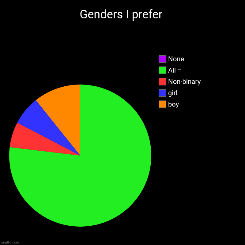 Genders I prefer | boy, girl, Non-binary , All =, None | image tagged in charts,pie charts | made w/ Imgflip chart maker