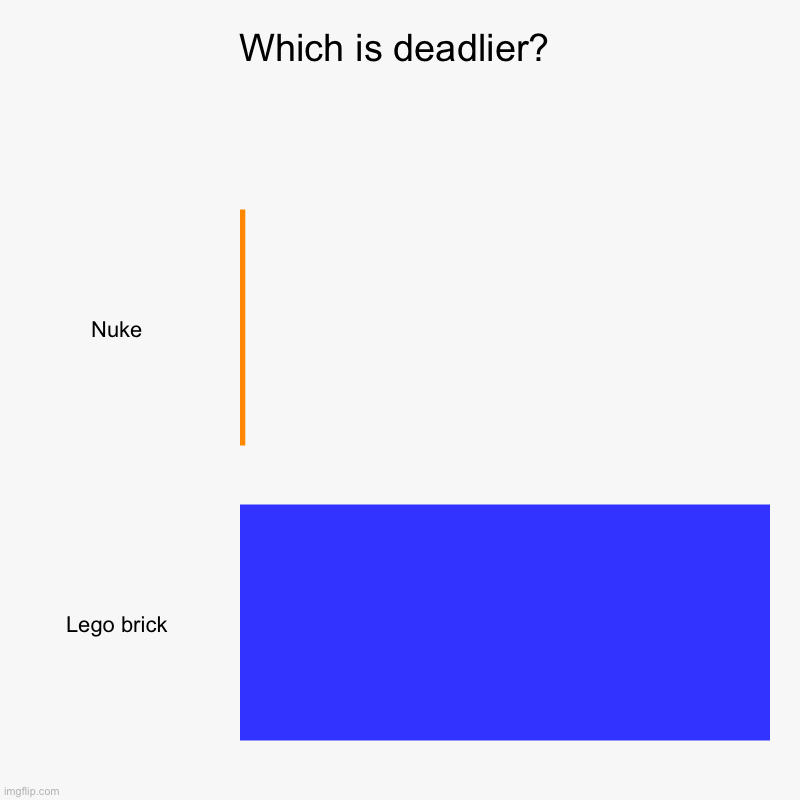 Banned in all countries | Which is deadlier? | Nuke, Lego brick | image tagged in charts,bar charts,napoleon dynamite | made w/ Imgflip chart maker