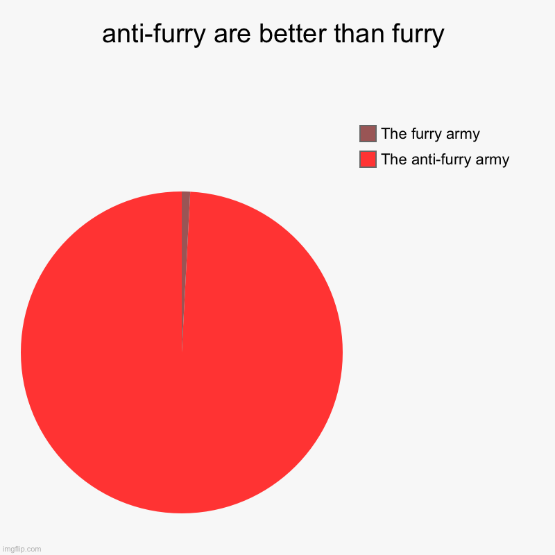 The anti-furry army will take over the world | anti-furry are better than furry | The anti-furry army, The furry army | image tagged in charts,pie charts,anti-furry | made w/ Imgflip chart maker