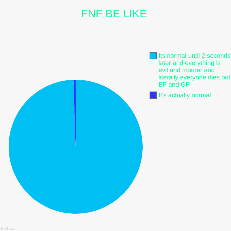 FNF BE like | FNF BE LIKE | It's actually normal, Its normal until 2 seconds later and everything is evil and murder and literally everyone dies but BF an | image tagged in charts,pie charts | made w/ Imgflip chart maker