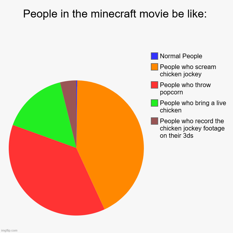 People in the minecraft movie theaters be like: | People in the minecraft movie be like: | People who record the chicken jockey footage on their 3ds, People who bring a live chicken, People  | image tagged in charts,pie charts | made w/ Imgflip chart maker