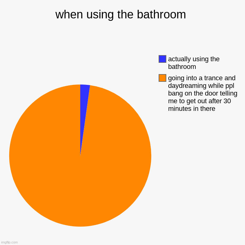 bathroom | when using the bathroom | going into a trance and daydreaming while ppl bang on the door telling me to get out after 30 minutes in there, ac | image tagged in charts,pie charts | made w/ Imgflip chart maker