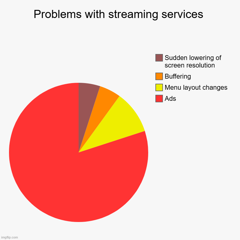 Problems with streaming services | Problems with streaming services | Ads, Menu layout changes, Buffering, Sudden lowering of screen resolution | image tagged in charts,pie charts,streaming,buffering,ads,menu layout | made w/ Imgflip chart maker