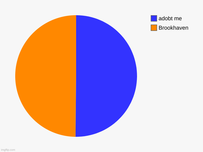 Brookhaven , adobt me | image tagged in charts,pie charts | made w/ Imgflip chart maker
