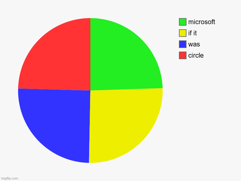 microsoft but circle | circle, was, if it, microsoft | image tagged in charts,pie charts | made w/ Imgflip chart maker