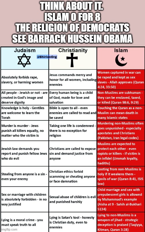 Islam -8 | THINK ABOUT IT. 
ISLAM 0 FOR 8
THE RELIGION OF DEMOCRATS
SEE BARRACK HUSSEIN OBAMA | image tagged in islam -8 | made w/ Imgflip meme maker