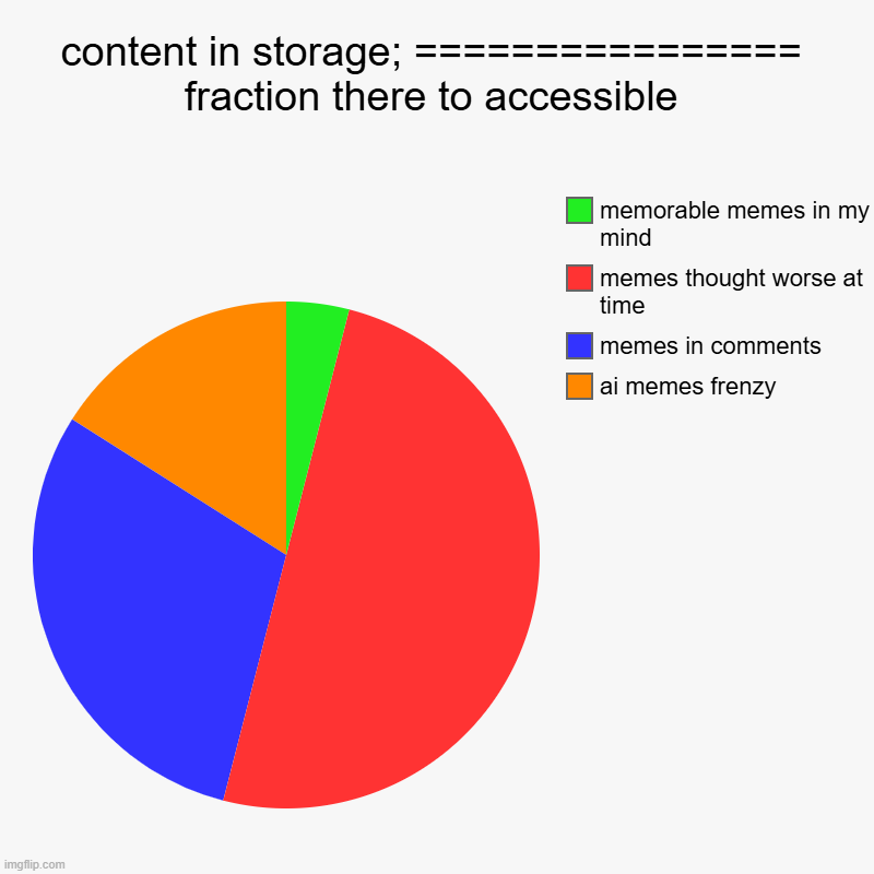rare two post submit in single day-yeah wrong stream | content in storage; ================ fraction there to accessible | ai memes frenzy, memes in comments, memes thought worse at time, memorab | image tagged in charts,pie charts,i am so bad | made w/ Imgflip chart maker