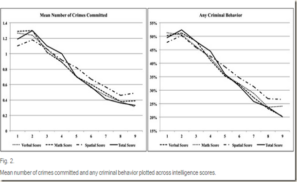 Crime Corresponds to IQ Blank Meme Template