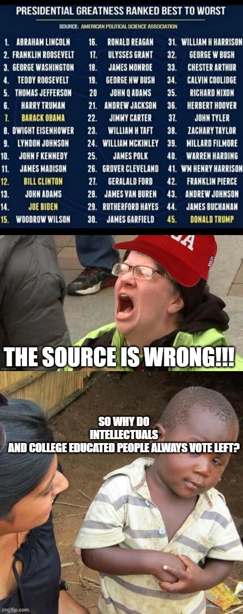 Take this MAGAts | THE SOURCE IS WRONG!!! SO WHY DO INTELLECTUALS AND COLLEGE EDUCATED PEOPLE ALWAYS VOTE LEFT? | image tagged in screaming maga,memes,third world skeptical kid,magats | made w/ Imgflip meme maker