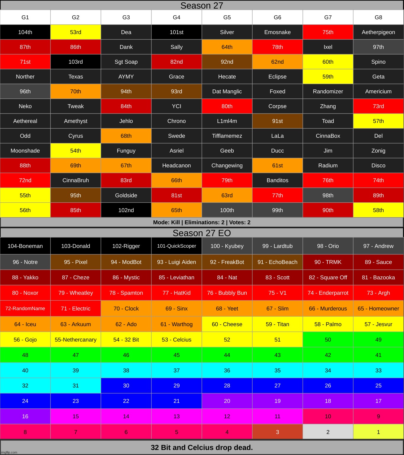 stage 1 complete. on to preparing s28. | made w/ Imgflip meme maker