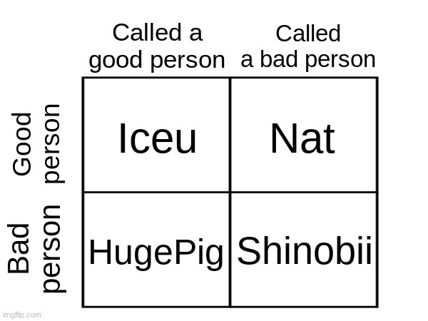 May the controversy begin. (Also F in the chat for Iceu ?) | Iceu; Nat; HugePig; Shinobii | image tagged in called vs is bad/good person chart | made w/ Imgflip meme maker