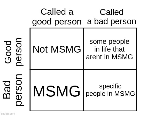 Called vs Is bad/good person chart | Not MSMG; some people in life that arent in MSMG; MSMG; specific people in MSMG | image tagged in called vs is bad/good person chart | made w/ Imgflip meme maker