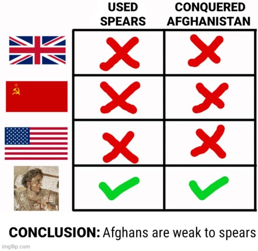 Spears Win | image tagged in afghanistan | made w/ Imgflip meme maker