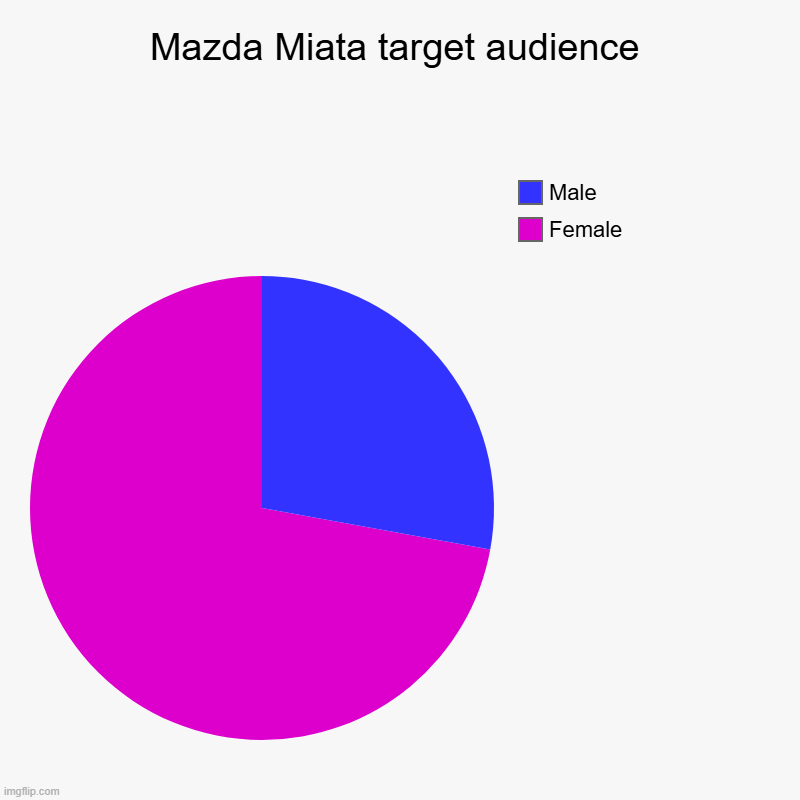 Miata's audience | Mazda Miata target audience | Female, Male | image tagged in charts,pie charts,mazda,miata,mx5 | made w/ Imgflip chart maker