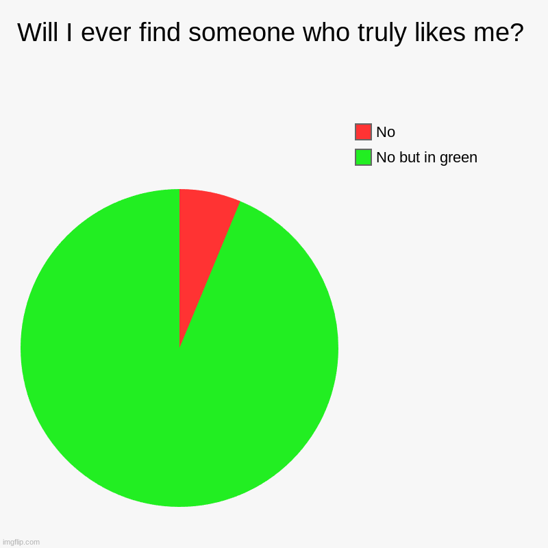 Will I ever find someone who truly likes me? | No but in green, No | image tagged in charts,pie charts | made w/ Imgflip chart maker