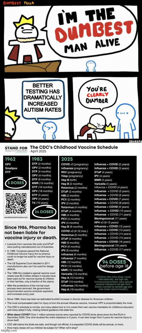 Of course the MSM and Big Pharma is gaslighting the people | BETTER TESTING HAS DRAMATICALLY INCREASED AUTISM RATES | image tagged in i'm the dumbest man alive,drmatic increase in autism cases | made w/ Imgflip meme maker