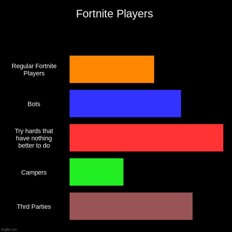 Fortnite | Fortnite Players | Regular Fortnite Players, Bots, Try hards that have nothing better to do, Campers, Thrd Parties | image tagged in charts,bar charts,funny memes,fun,funny | made w/ Imgflip chart maker