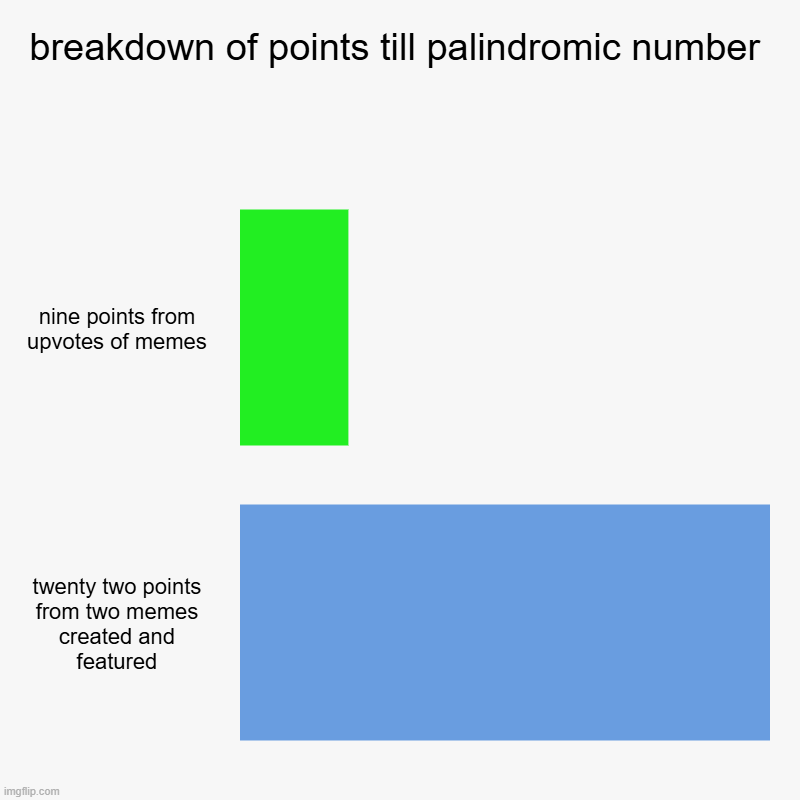 including this meme | breakdown of points till palindromic number | nine points from upvotes of memes, twenty two points from two memes created and featured | image tagged in charts,bar charts | made w/ Imgflip chart maker