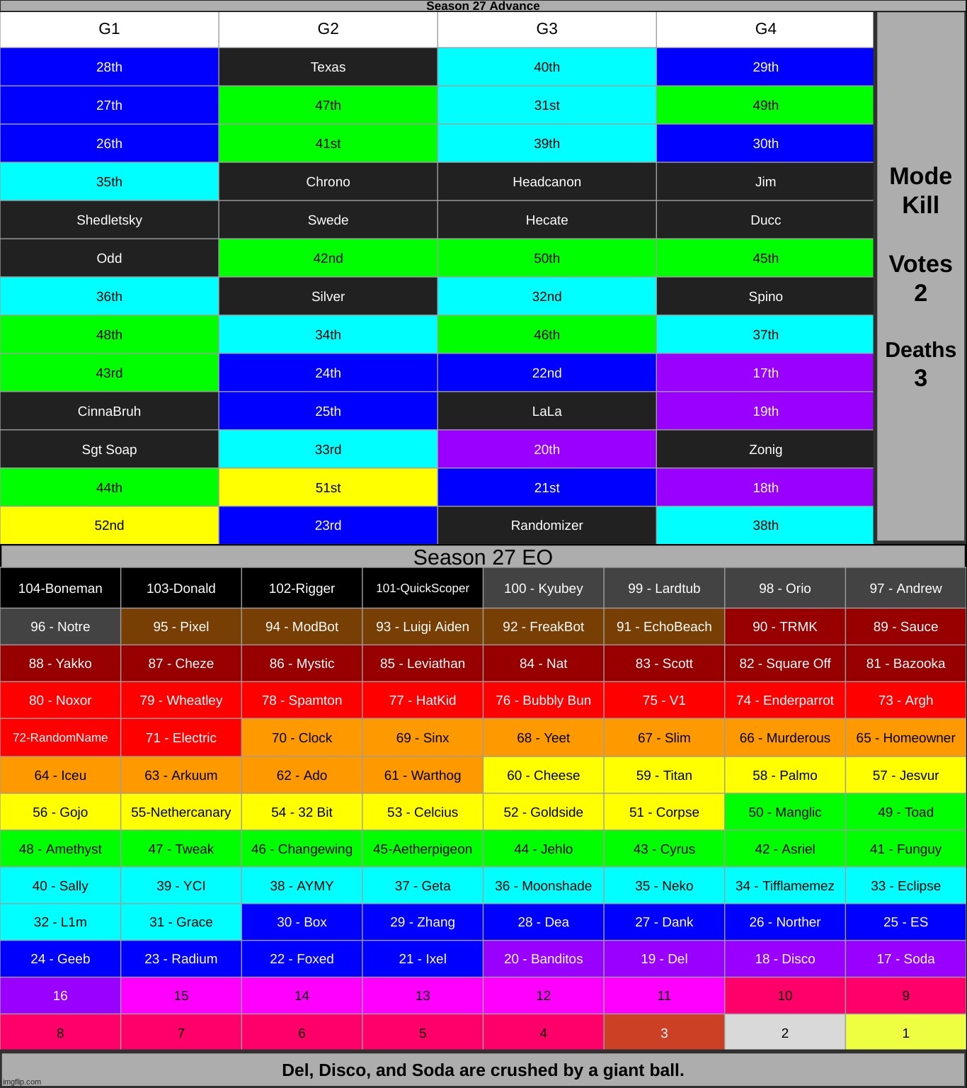 advance stage done. moving on to the qualification stage. | made w/ Imgflip meme maker