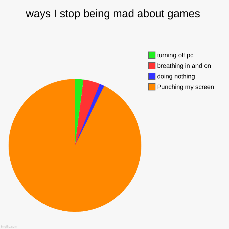 Gamers raging In real life | ways I stop being mad about games | Punching my screen, doing nothing, breathing in and on, turning off pc | image tagged in reality,gamers | made w/ Imgflip chart maker