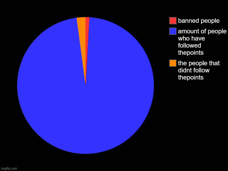 POV: thepoints followers | the people that didnt follow thepoints, amount of people who have followed thepoints, banned people | image tagged in charts,pie charts,followers,bring-back-thepoints,new tag,i suggest as a joke rule pizza | made w/ Imgflip chart maker