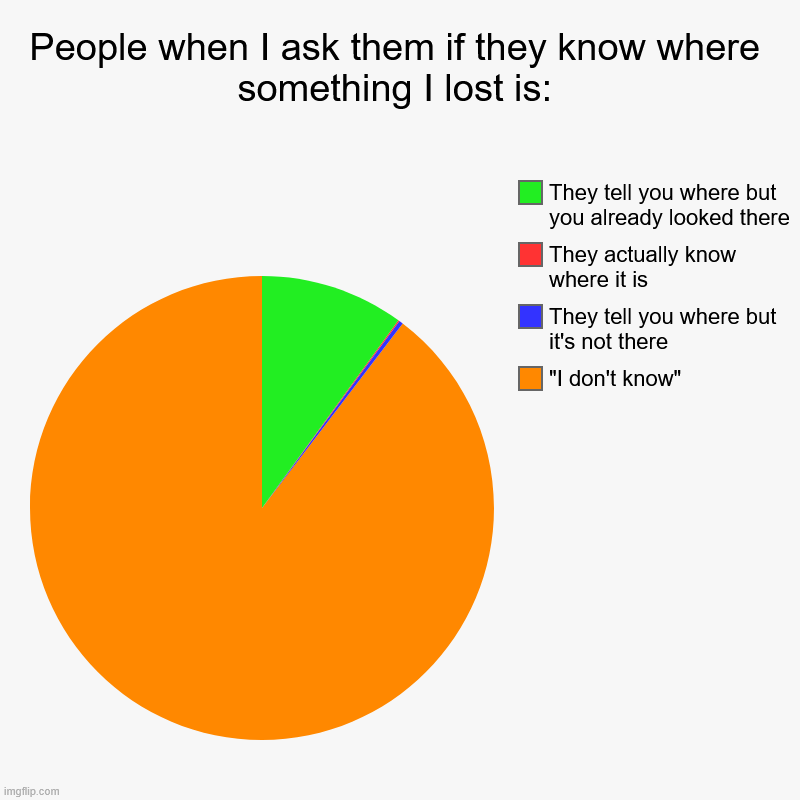People when I ask them if they know where something I lost is: | "I don't know", They tell you where but it's not there, They actually know  | image tagged in charts,pie charts | made w/ Imgflip chart maker