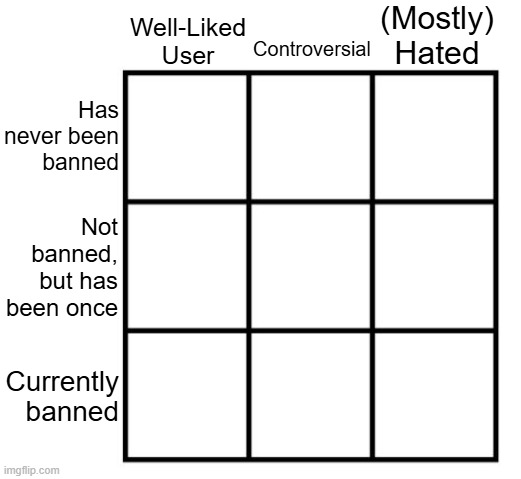 Who do you think would go on each box? | Controversial; (Mostly) Hated; Well-Liked User; Has never been banned; Not banned, but has been once; Currently banned | image tagged in 3x3 alignment chart | made w/ Imgflip meme maker