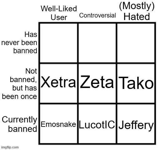 The top row should be easy enough, but I wanna know who the most well known for each are. | Tako; Jeffery; LucotIC | made w/ Imgflip meme maker