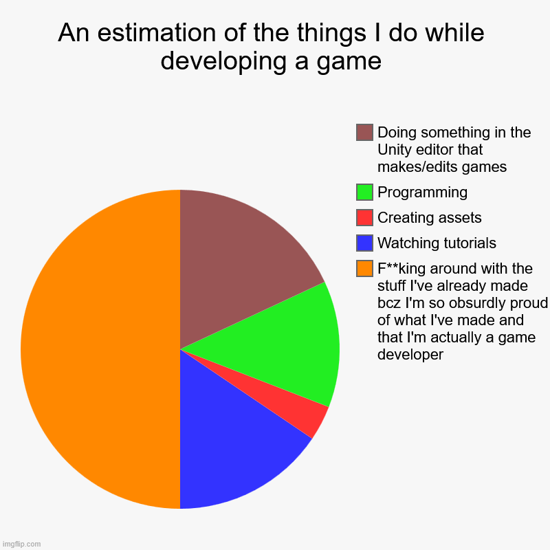 WoW I MaDe a sQuArE SpIn, At tHiS RaTe i wIlL Be aN InSaNeLy tAlEnTeD SoLo dEv bY NeXt wEeK!1!!!11!!!!11!! | An estimation of the things I do while developing a game | F**king around with the stuff I've already made bcz I'm so obsurdly proud of what | image tagged in charts,pie charts,game dev,programming,unity | made w/ Imgflip chart maker