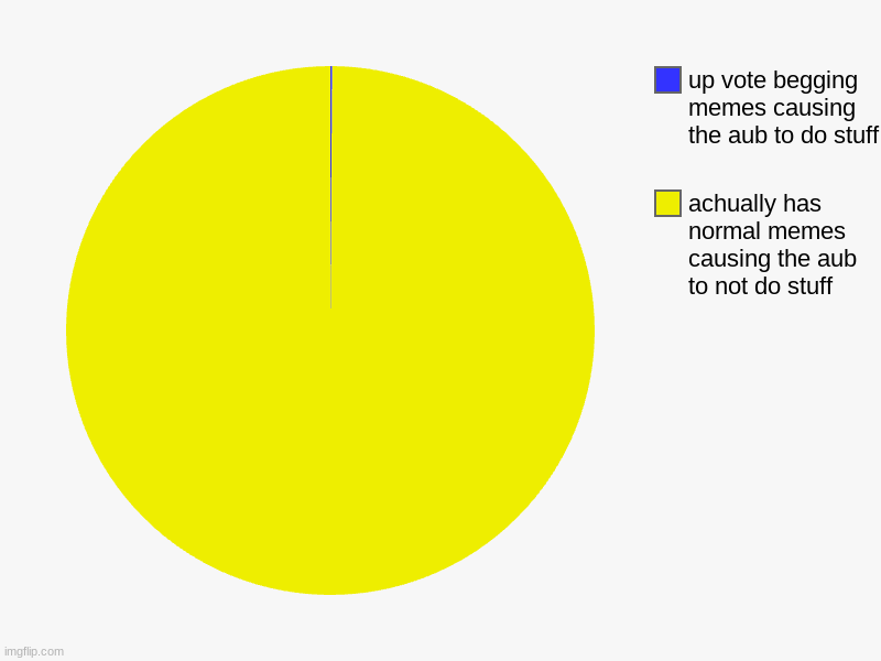 there arnt any any more? | achually has normal memes causing the aub to not do stuff, up vote begging memes causing the aub to do stuff | image tagged in charts,pie charts | made w/ Imgflip chart maker