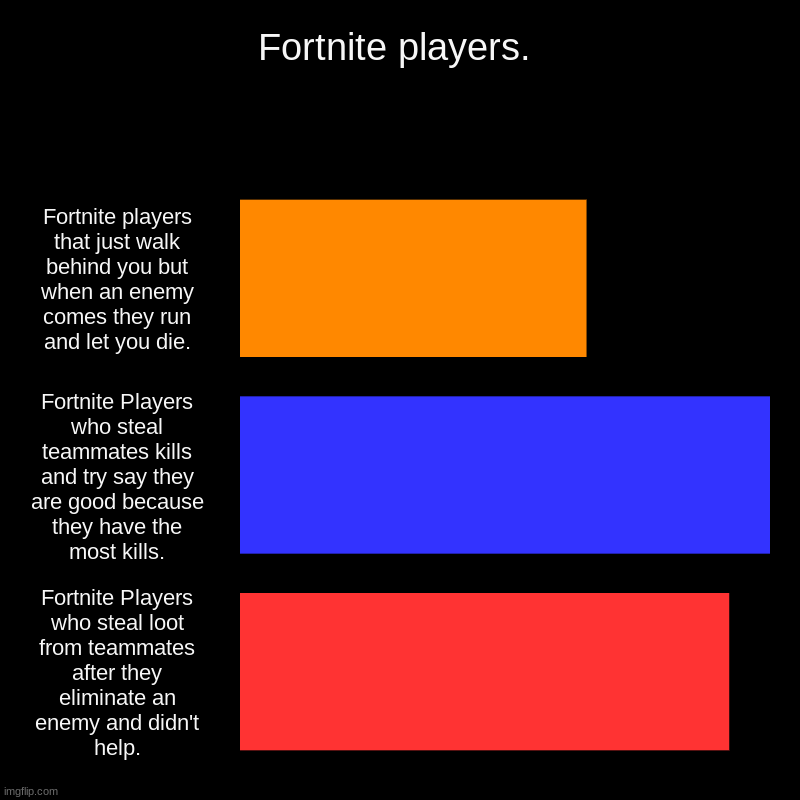 Pie Chart. | Fortnite players. | Fortnite players that just walk behind you but when an enemy comes they run and let you die., Fortnite Players who steal | image tagged in charts,bar charts,funny memes,fun,fun stream,funny | made w/ Imgflip chart maker