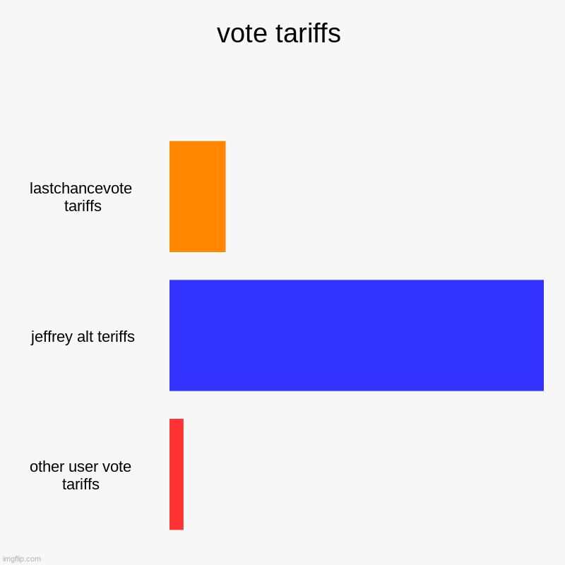 vote tariffs | lastchancevote  tariffs, jeffrey alt teriffs, other user vote  tariffs | image tagged in charts,bar charts | made w/ Imgflip chart maker