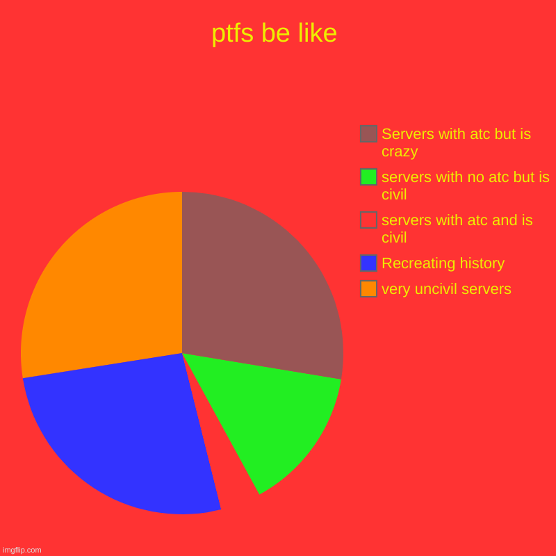 Well..its true. | ptfs be like | very uncivil servers, Recreating history , servers with atc and is civil, servers with no atc but is civil, Servers with atc  | image tagged in charts,pie charts,its true,plane | made w/ Imgflip chart maker