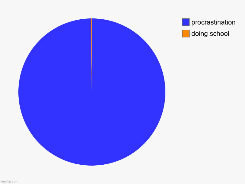 doing school, procrastination | image tagged in charts,pie charts | made w/ Imgflip chart maker