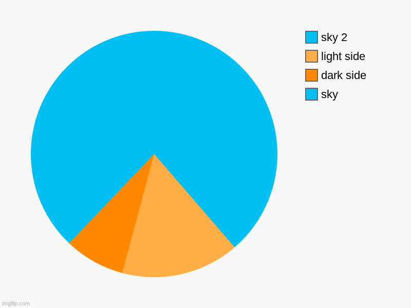 sky, dark side, light side, sky 2 | image tagged in charts,pie charts | made w/ Imgflip chart maker