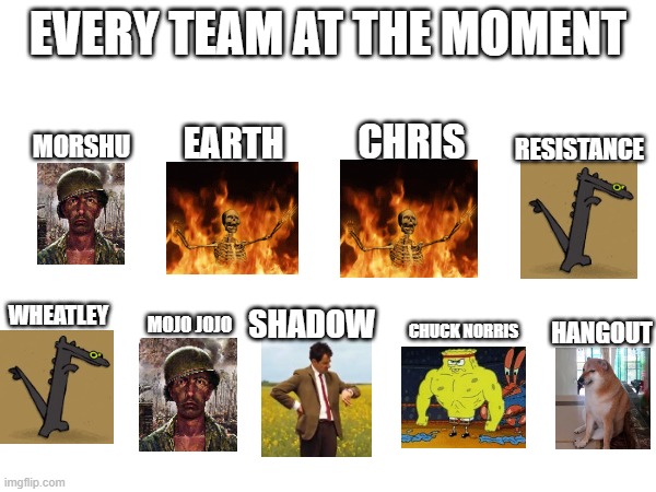 EVERY TEAM AT THE MOMENT; CHRIS; RESISTANCE; MORSHU; EARTH; WHEATLEY; MOJO JOJO; HANGOUT; CHUCK NORRIS; SHADOW | made w/ Imgflip meme maker