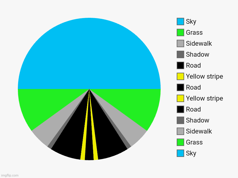 Road | Sky, Grass, Sidewalk, Shadow, Road, Yellow stripe, Road, Yellow stripe, Road, Shadow, Sidewalk, Grass, Sky | image tagged in charts,pie charts | made w/ Imgflip chart maker