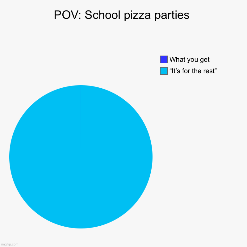 Schools | POV: School pizza parties | “It’s for the rest”, What you get | image tagged in charts,pie charts | made w/ Imgflip chart maker